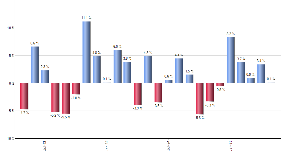 JDST monthly returns chart