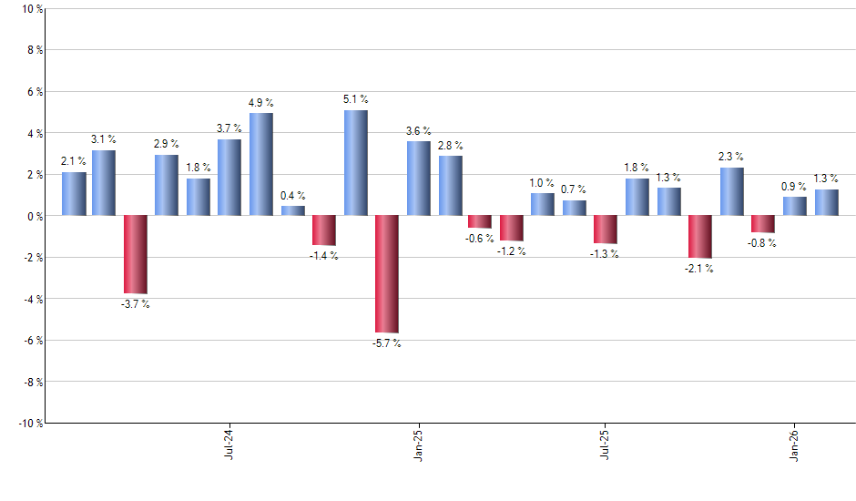 YUM monthly returns chart