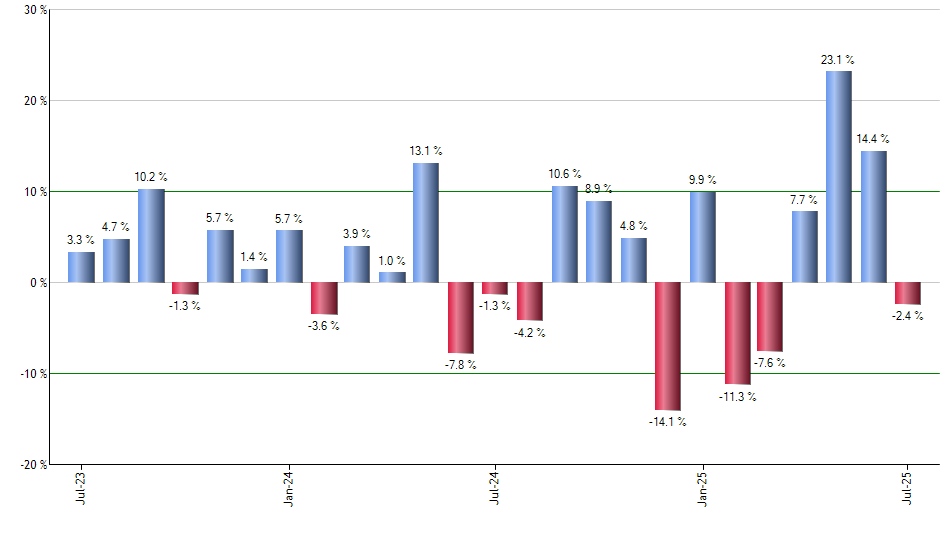 MKL monthly returns chart