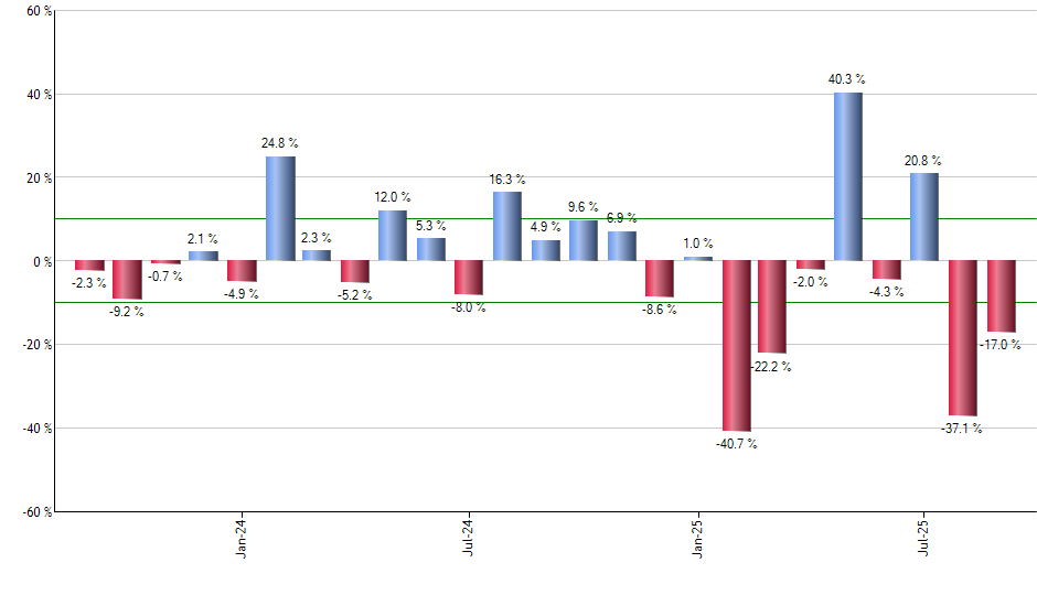 ITA monthly returns chart