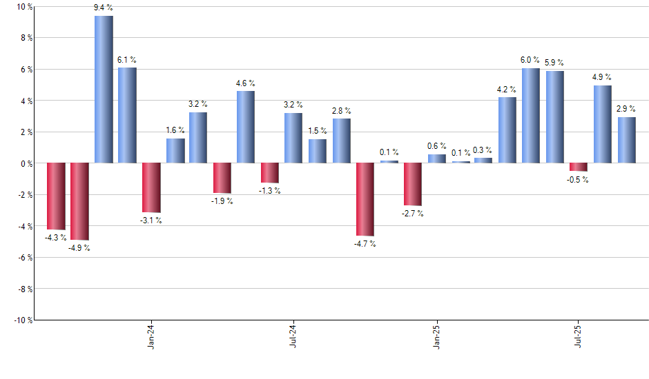 DOG monthly returns chart