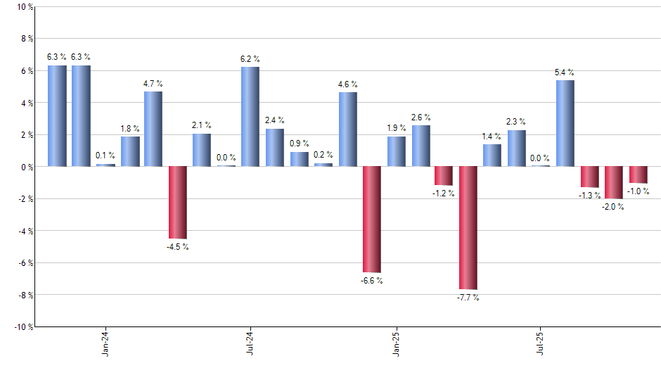 GGLL monthly returns chart