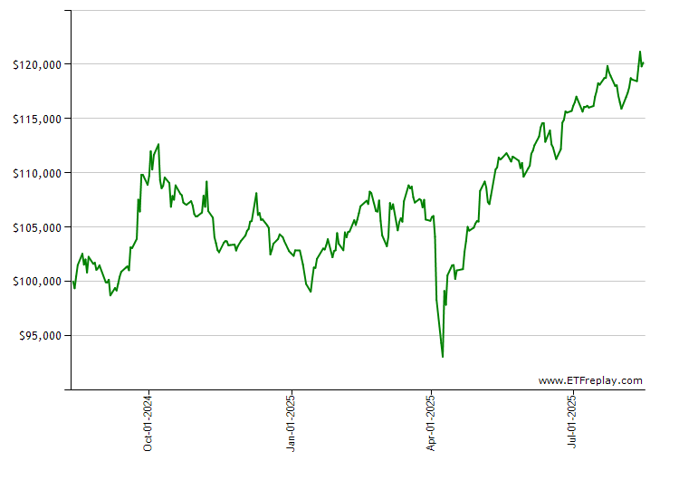 PTLC monthly returns chart