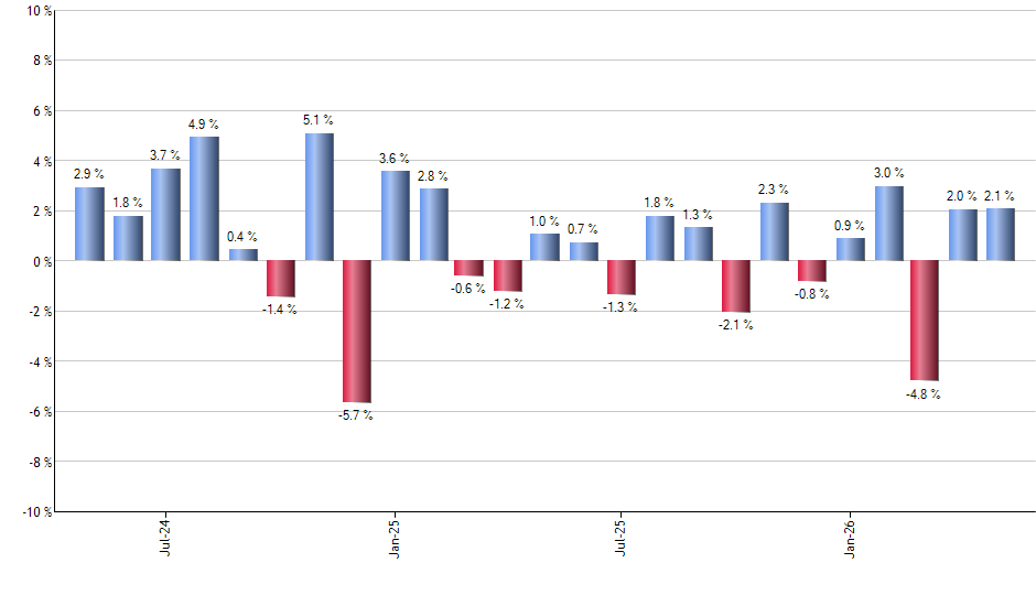 MCO monthly returns chart