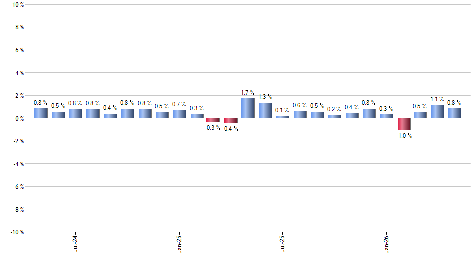 HYGV monthly returns chart