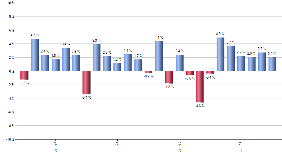 DBE monthly returns chart