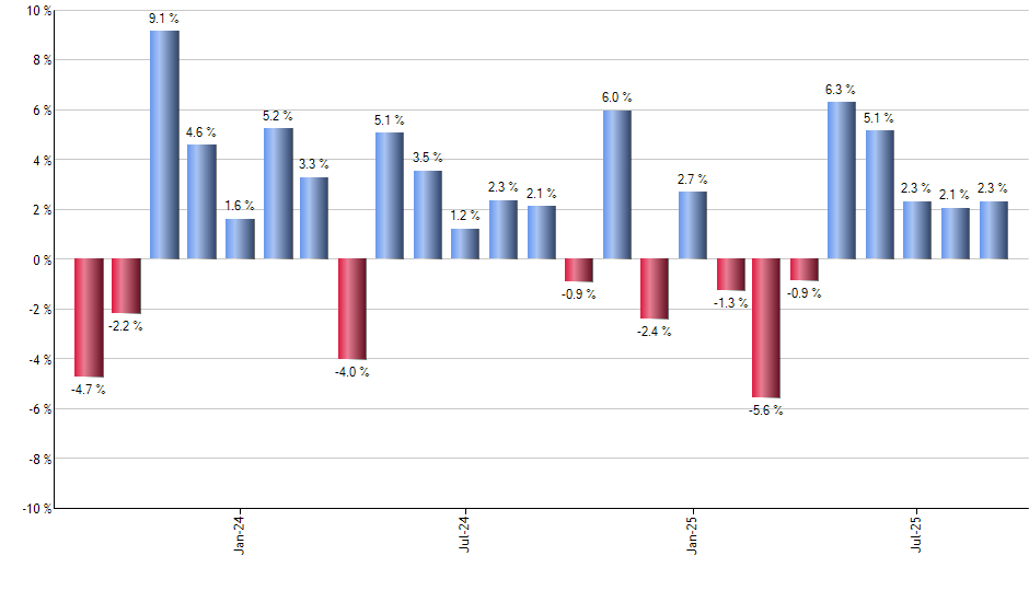 EPS monthly returns chart