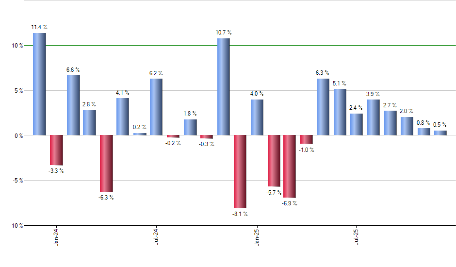 XTL monthly returns chart