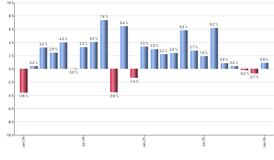 SPHY monthly returns chart
