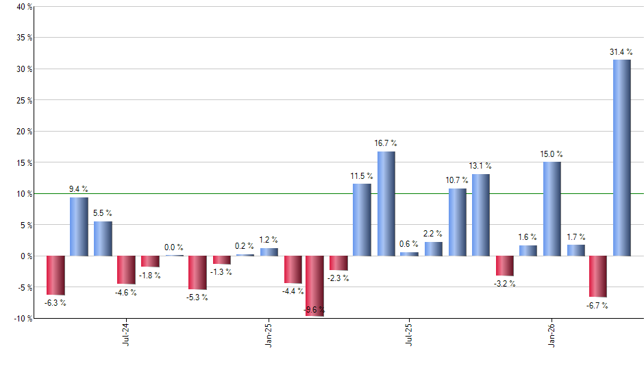 SCHP monthly returns chart