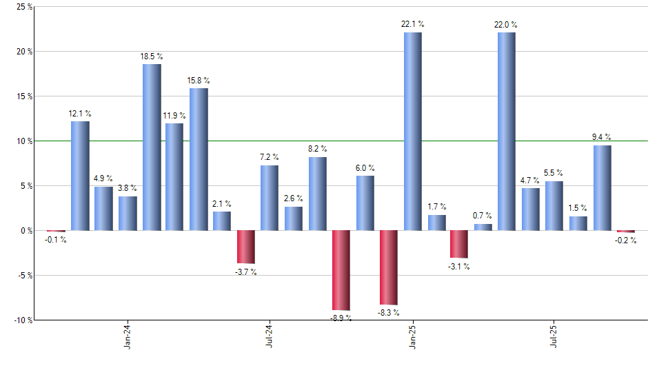 VGLT monthly returns chart