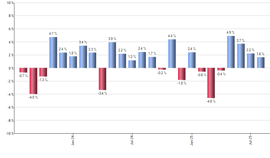 GAMR monthly returns chart