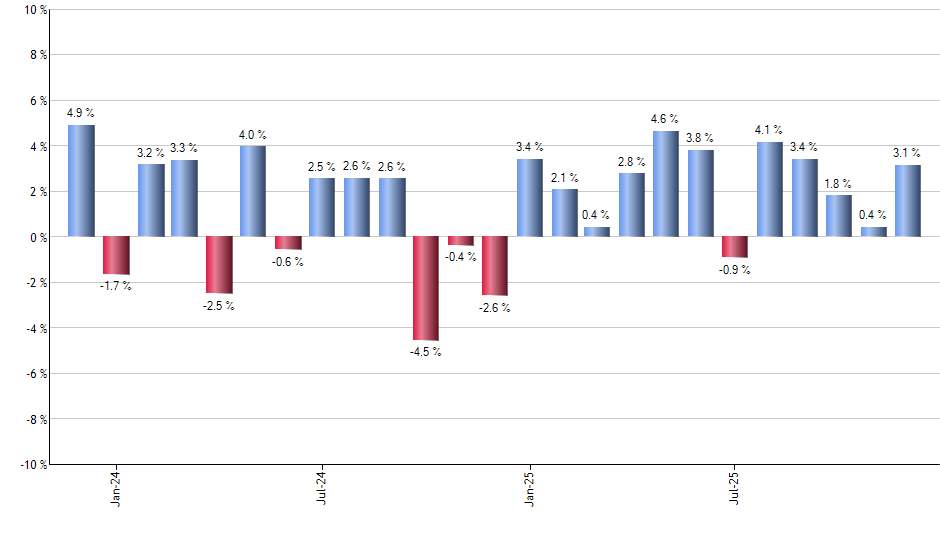 SPX monthly returns chart