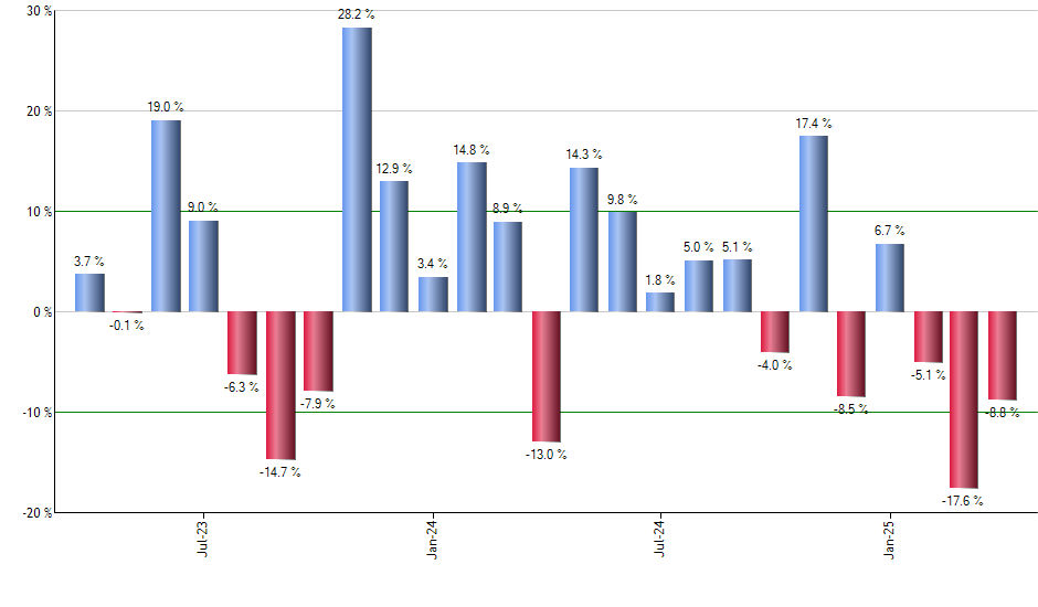 VNQI monthly returns chart