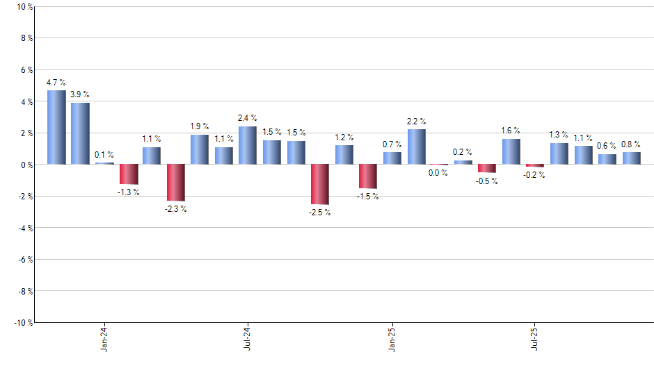FXI monthly returns chart