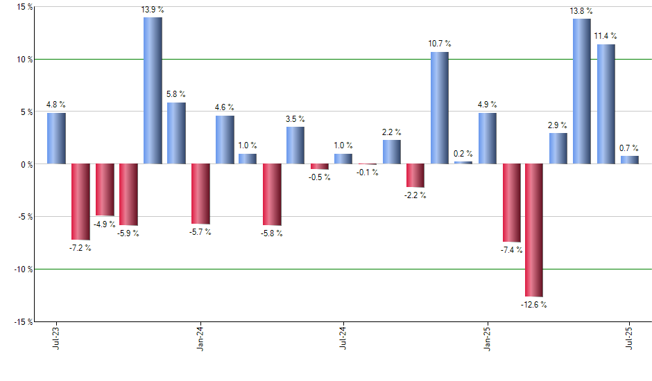 ZTS monthly returns chart
