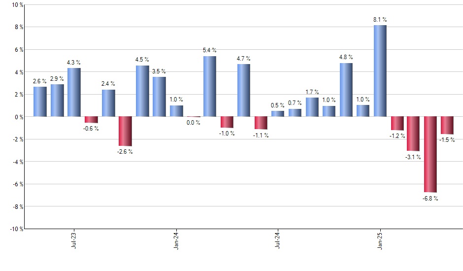 TIP monthly returns chart