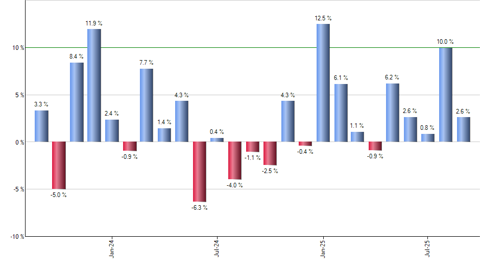 PHB monthly returns chart