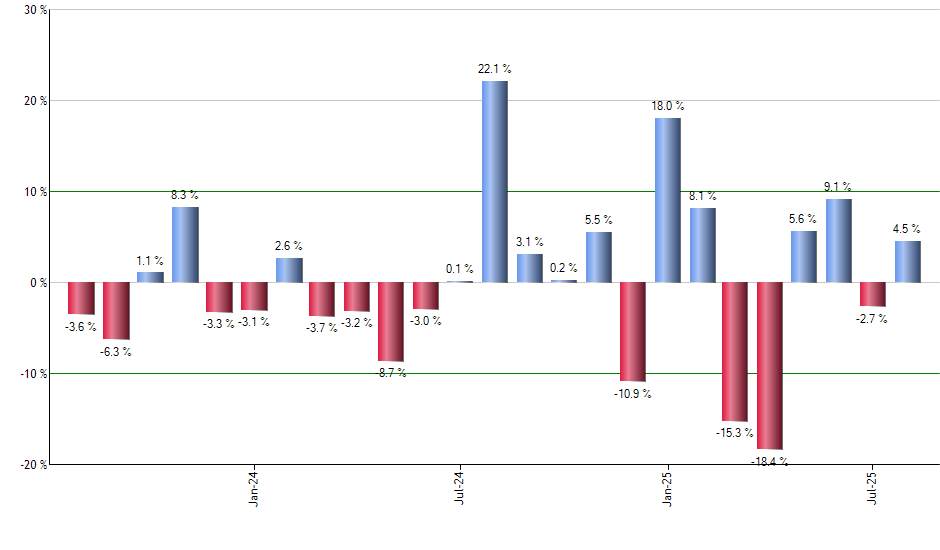 KNCT monthly returns chart