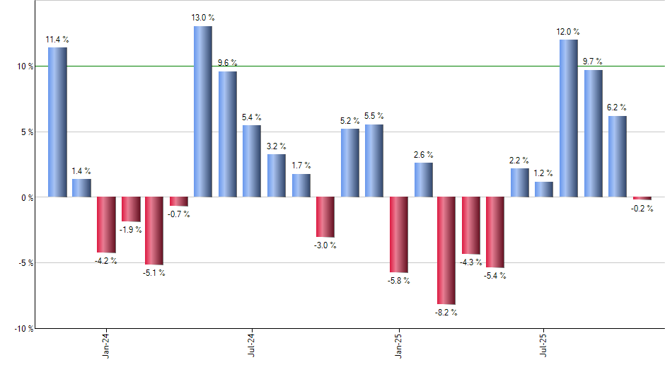 EXPE monthly returns chart