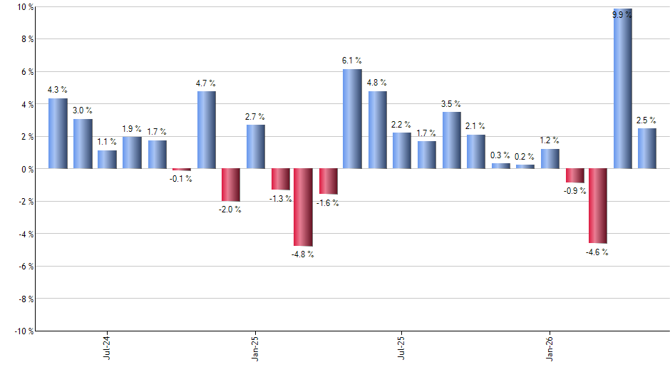 BUFR monthly returns chart