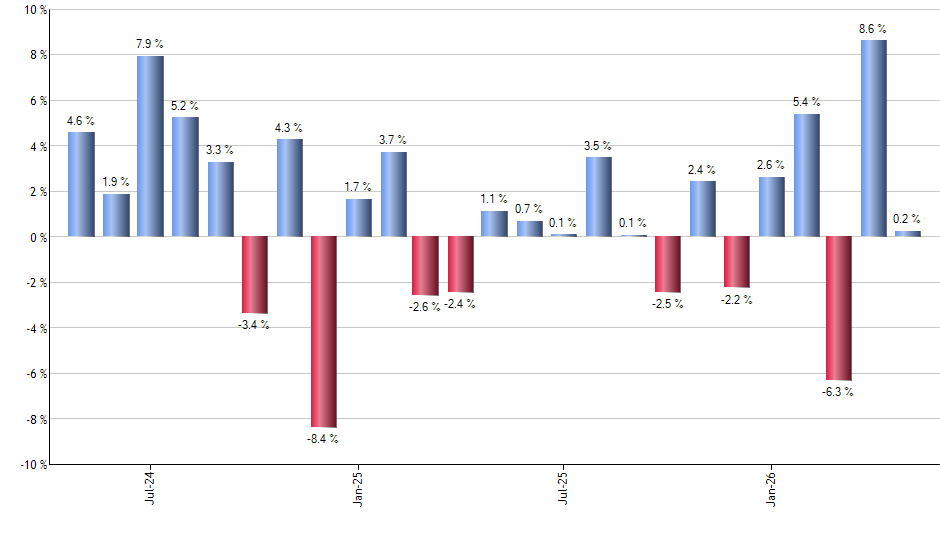 EWX monthly returns chart