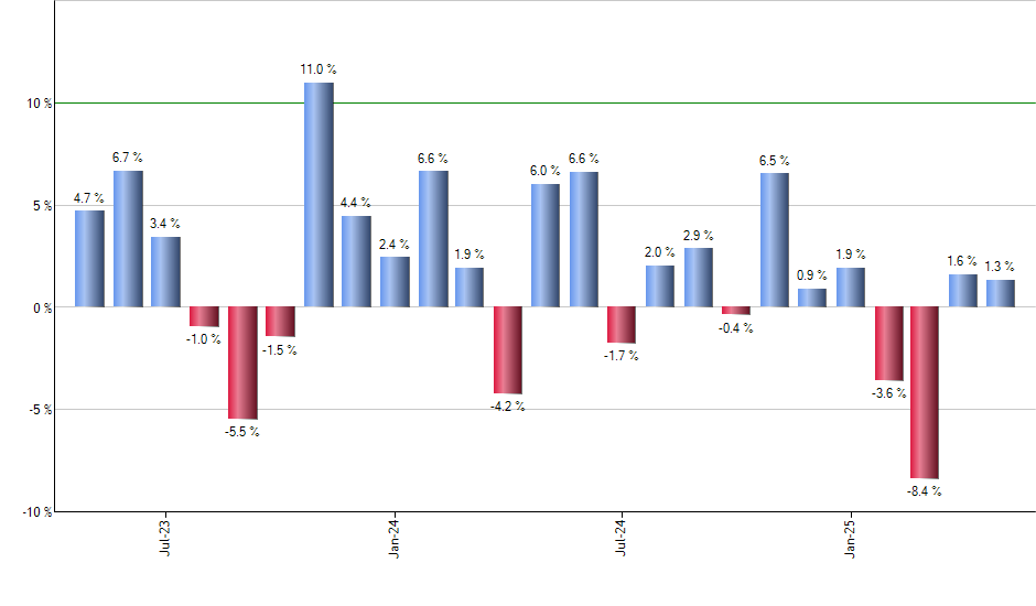 PAPR monthly returns chart