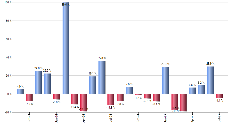 MTUM monthly returns chart