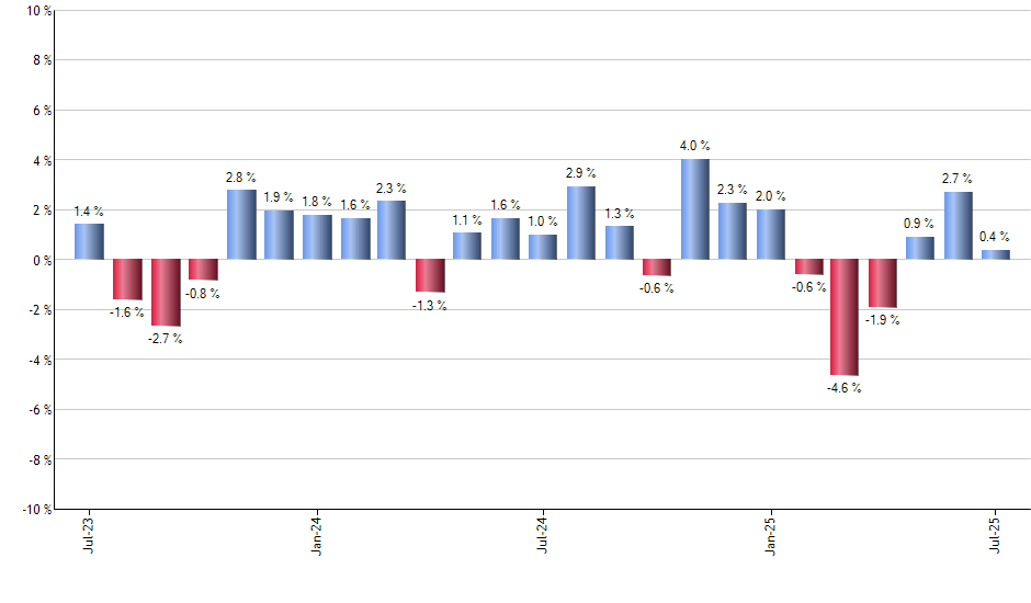 UJB monthly returns chart