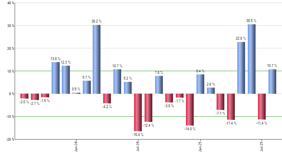EWG monthly returns chart