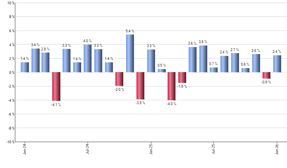 KKR monthly returns chart