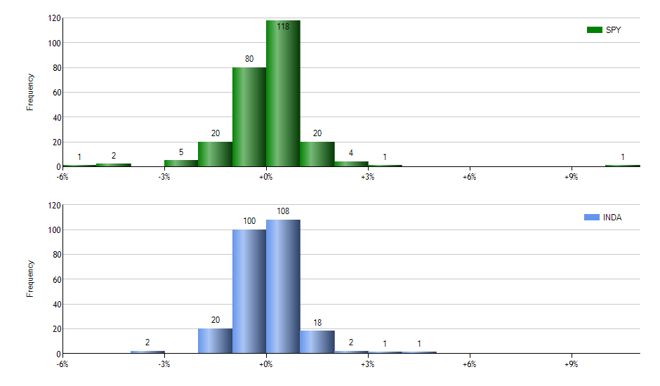 HOOD monthly returns chart