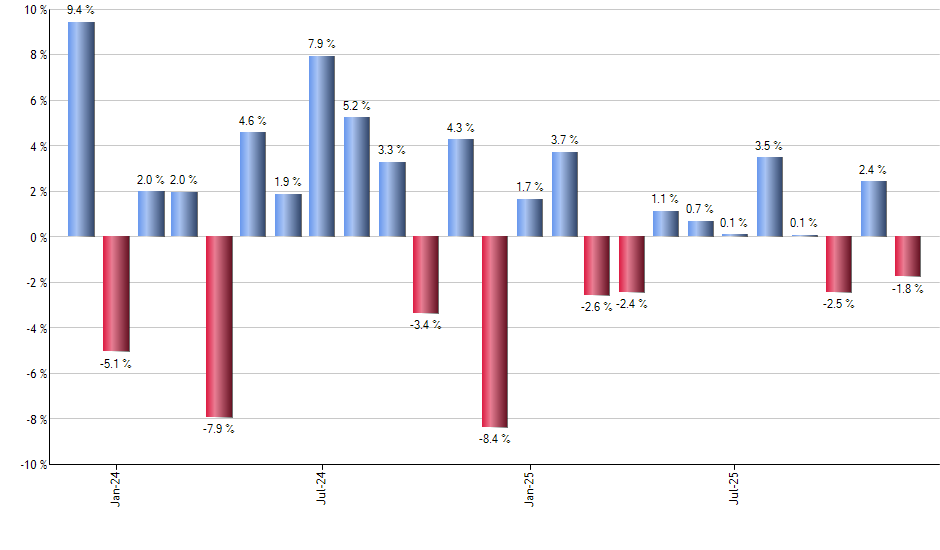 HYT monthly returns chart