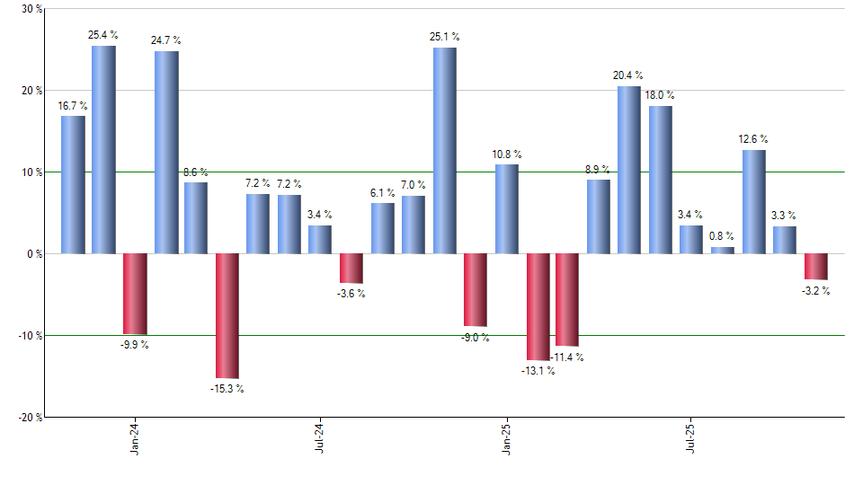 PFE monthly returns chart