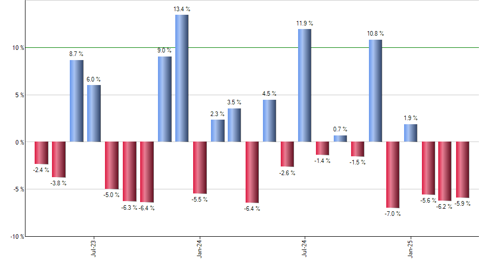 COWZ monthly returns chart