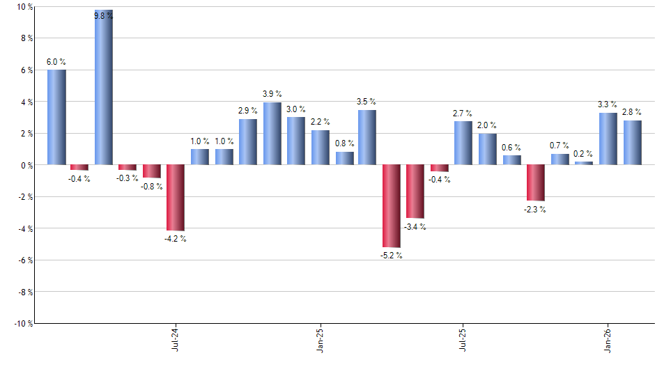 FTC monthly returns chart