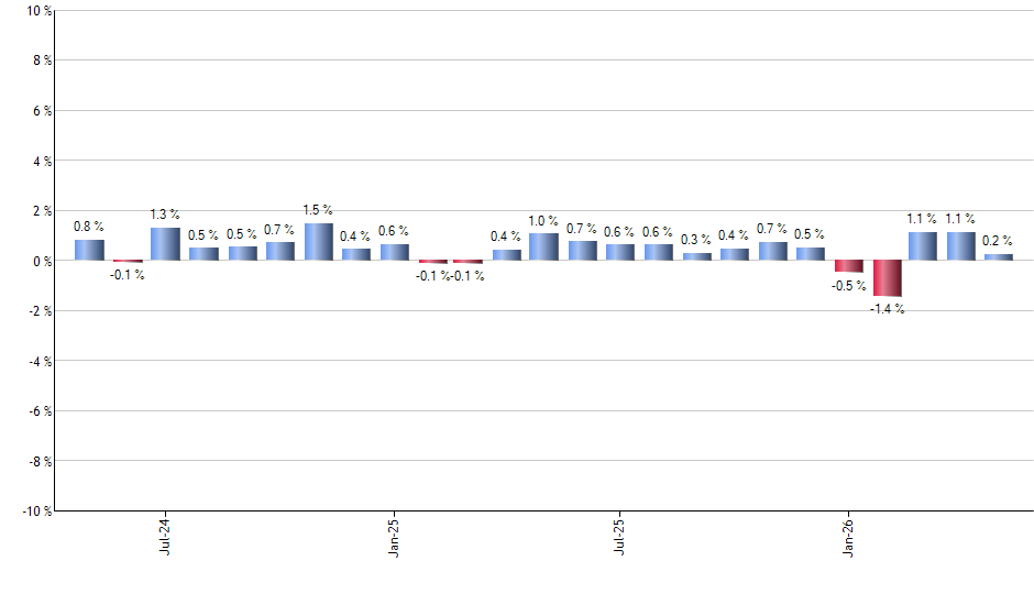 HON monthly returns chart