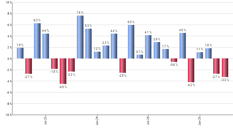 EWU monthly returns chart