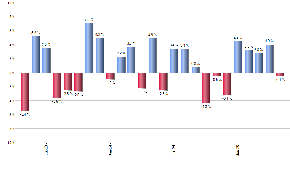 ERX monthly returns chart
