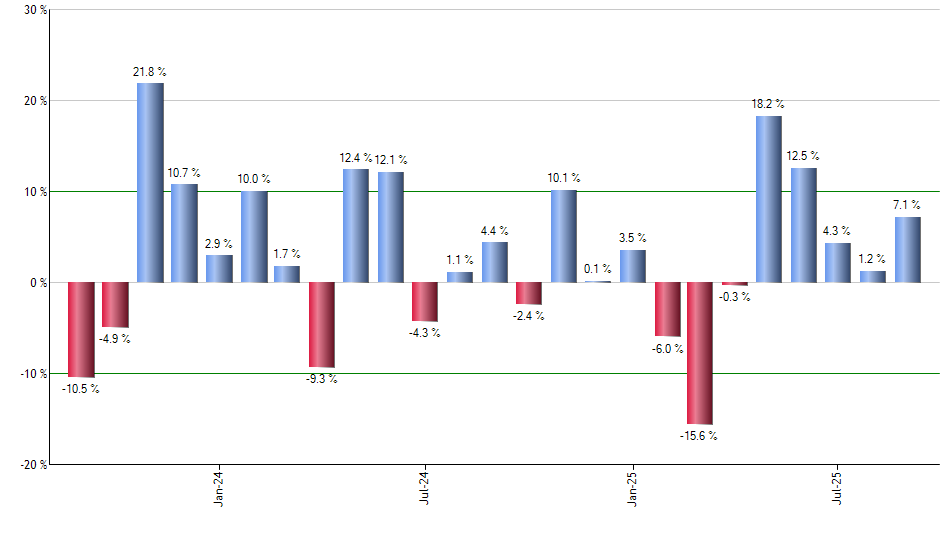NIB monthly returns chart