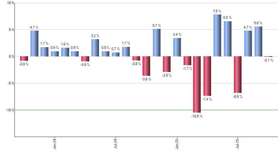 FXA monthly returns chart