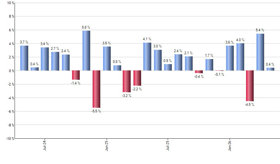 SCHF monthly returns chart