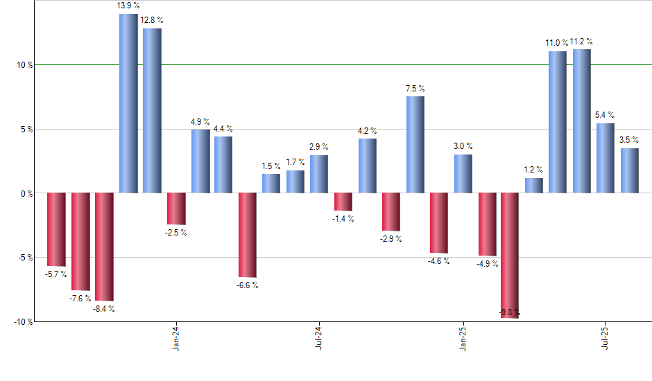 GPIX monthly returns chart