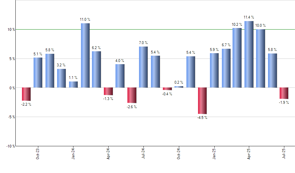 SUSB monthly returns chart