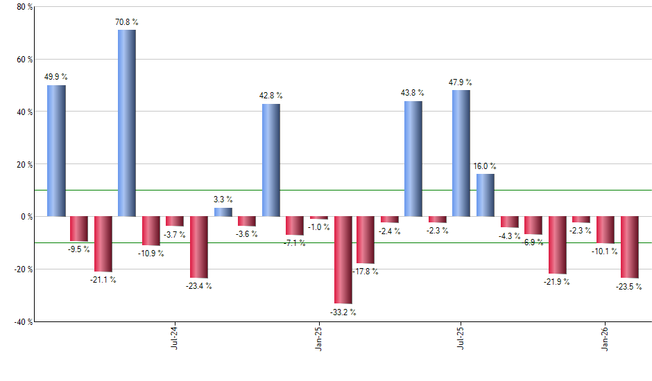 DOGG monthly returns chart