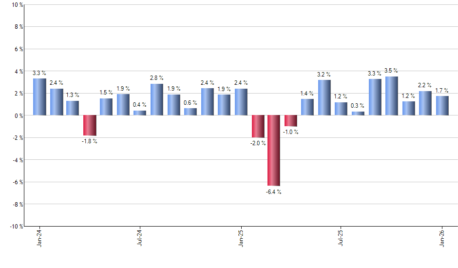 IBM monthly returns chart
