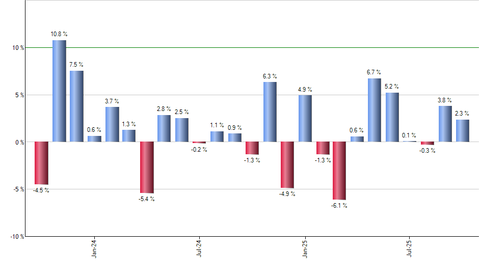 ROBO monthly returns chart