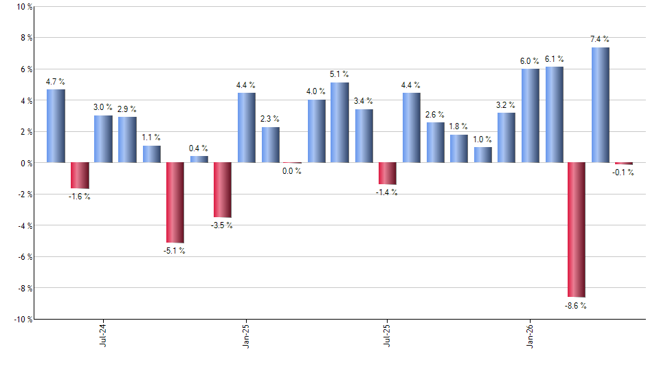 FAS monthly returns chart