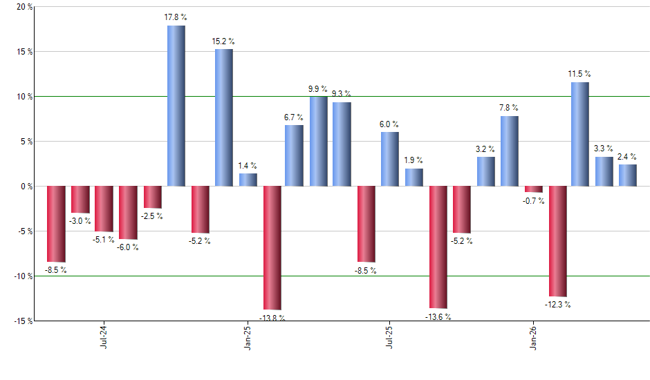 KNCT monthly returns chart