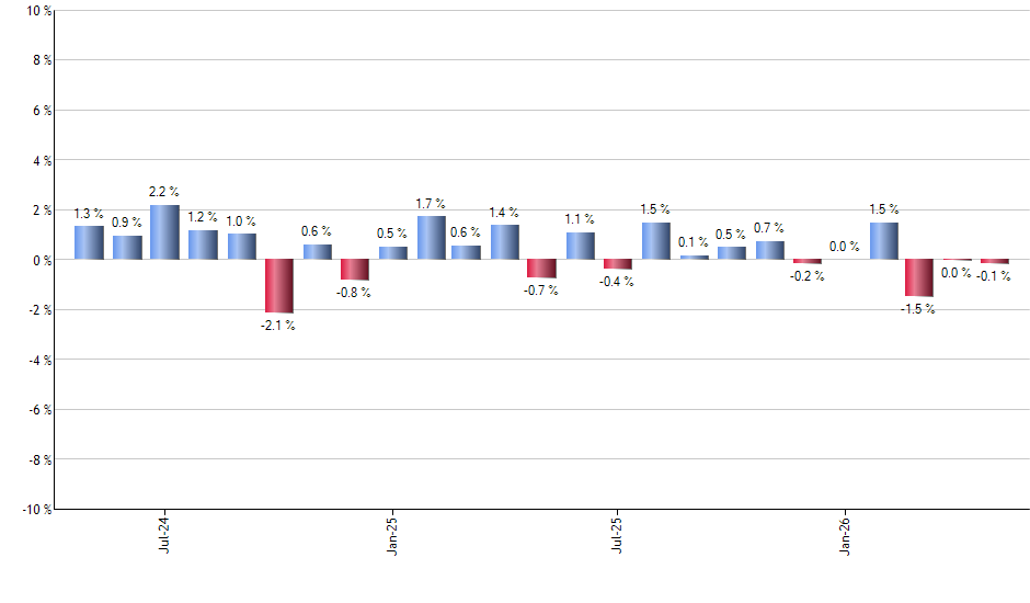 UGAZ monthly returns chart